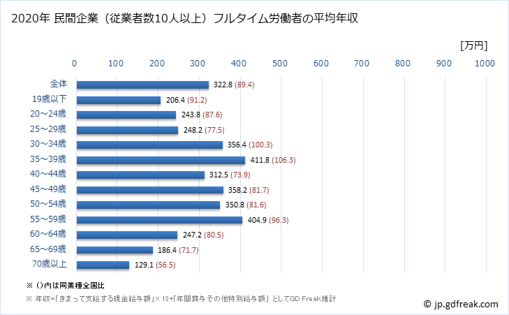 グラフ 年次 埼玉県の平均年収 (宿泊業の常雇フルタイム) 民間企業（従業者数10人以上）フルタイム労働者の平均年収
