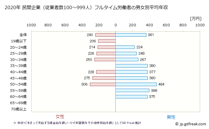グラフ 年次 埼玉県の平均年収 (宿泊業の常雇フルタイム) 民間企業（従業者数100～999人）フルタイム労働者の男女別平均年収