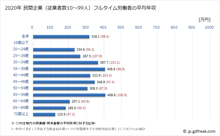 グラフ 年次 埼玉県の平均年収 (宿泊業の常雇フルタイム) 民間企業（従業者数10～99人）フルタイム労働者の平均年収