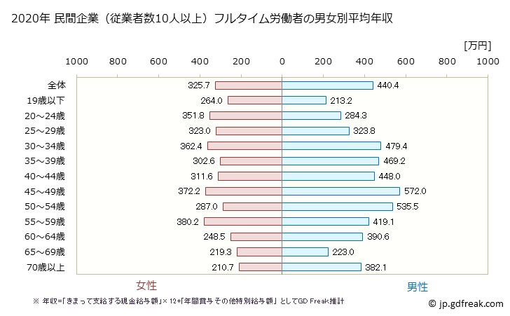 グラフ 年次 埼玉県の平均年収 (生活関連サービス業・娯楽業の常雇フルタイム) 民間企業（従業者数10人以上）フルタイム労働者の男女別平均年収