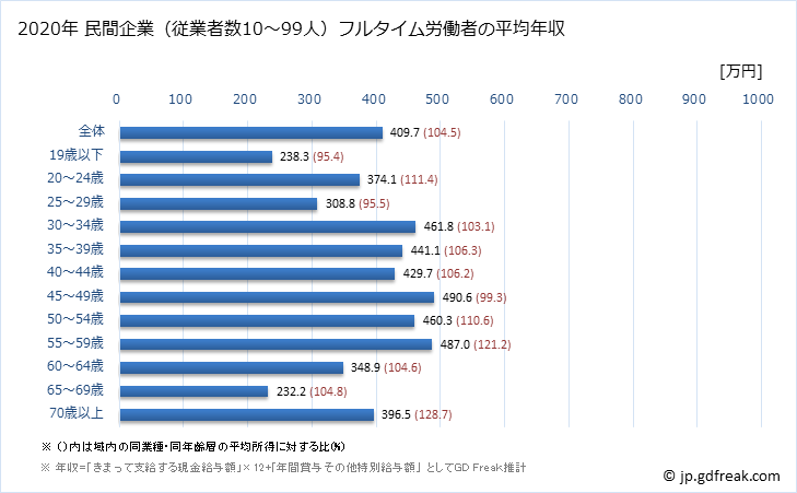 グラフ 年次 埼玉県の平均年収 (生活関連サービス業・娯楽業の常雇フルタイム) 民間企業（従業者数10～99人）フルタイム労働者の平均年収