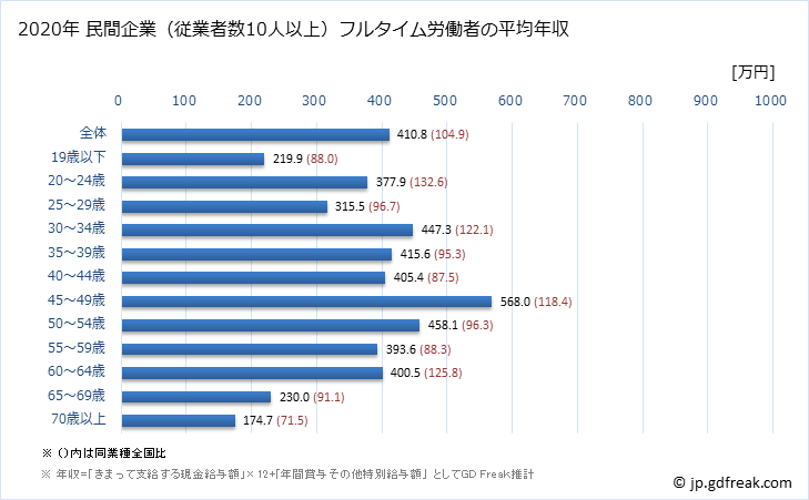 グラフ 年次 埼玉県の平均年収 (娯楽業の常雇フルタイム) 民間企業（従業者数10人以上）フルタイム労働者の平均年収