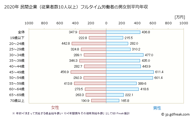 グラフ 年次 埼玉県の平均年収 (娯楽業の常雇フルタイム) 民間企業（従業者数10人以上）フルタイム労働者の男女別平均年収