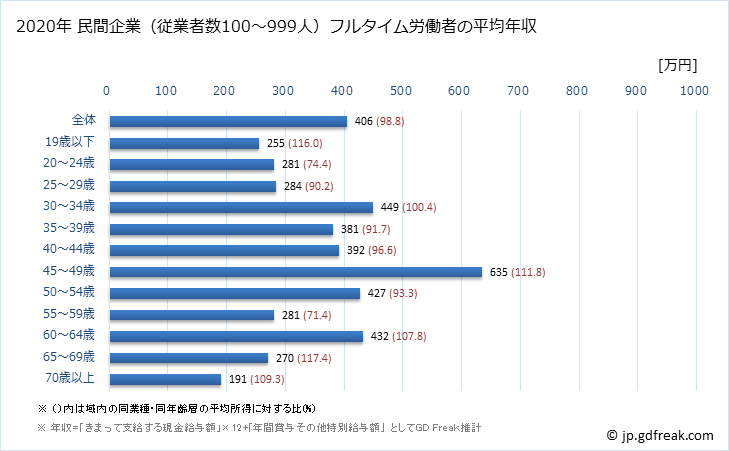 グラフ 年次 埼玉県の平均年収 (娯楽業の常雇フルタイム) 民間企業（従業者数100～999人）フルタイム労働者の平均年収