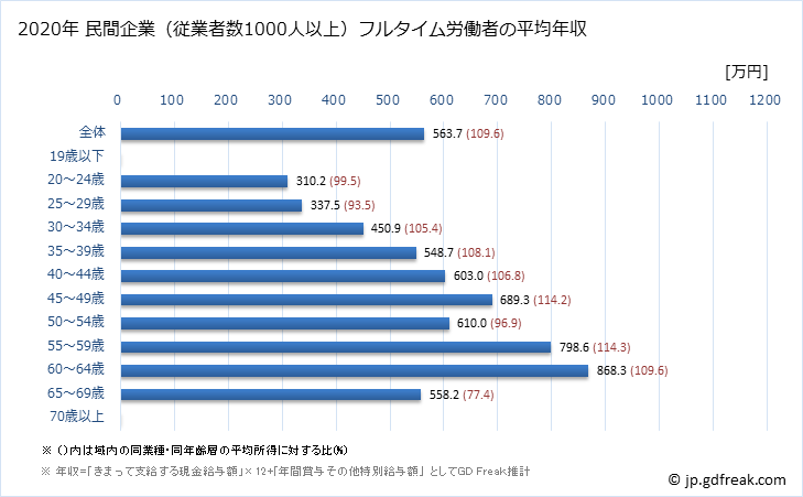 グラフ 年次 埼玉県の平均年収 (教育・学習支援業の常雇フルタイム) 民間企業（従業者数1000人以上）フルタイム労働者の平均年収
