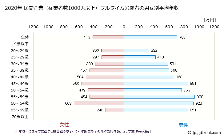 グラフ 年次 埼玉県の平均年収 (教育・学習支援業の常雇フルタイム) 民間企業（従業者数1000人以上）フルタイム労働者の男女別平均年収