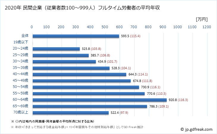 グラフ 年次 埼玉県の平均年収 (教育・学習支援業の常雇フルタイム) 民間企業（従業者数100～999人）フルタイム労働者の平均年収