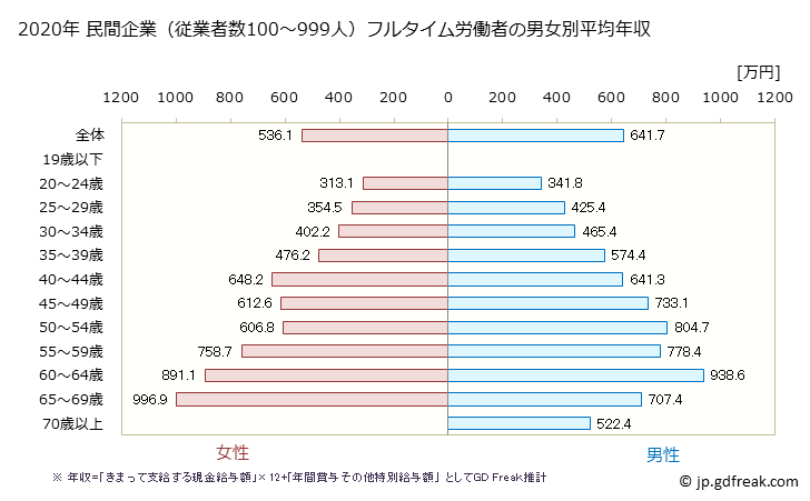 グラフ 年次 埼玉県の平均年収 (教育・学習支援業の常雇フルタイム) 民間企業（従業者数100～999人）フルタイム労働者の男女別平均年収