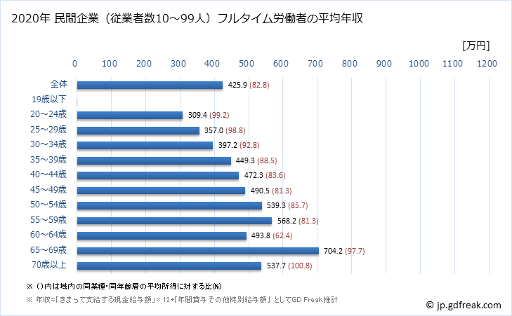 グラフ 年次 埼玉県の平均年収 (教育・学習支援業の常雇フルタイム) 民間企業（従業者数10～99人）フルタイム労働者の平均年収