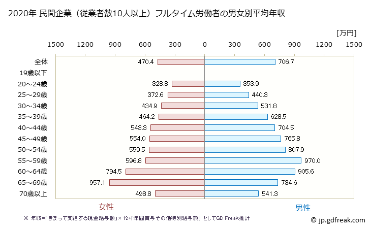 グラフ 年次 埼玉県の平均年収 (学校教育の常雇フルタイム) 民間企業（従業者数10人以上）フルタイム労働者の男女別平均年収