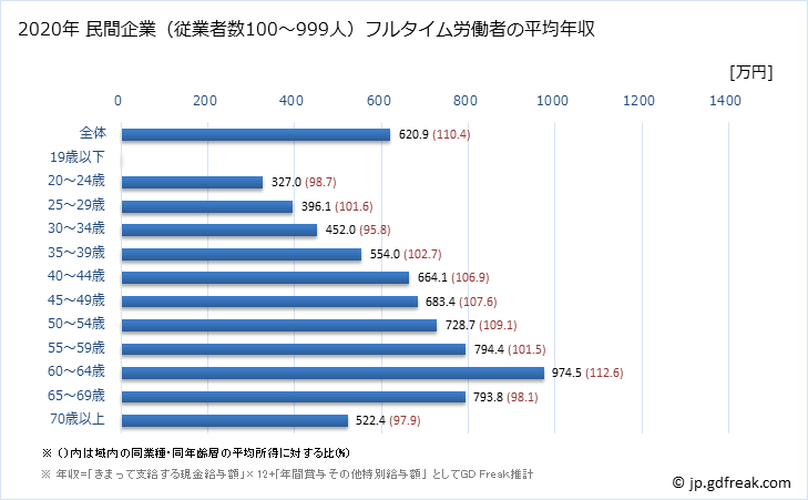 グラフ 年次 埼玉県の平均年収 (学校教育の常雇フルタイム) 民間企業（従業者数100～999人）フルタイム労働者の平均年収