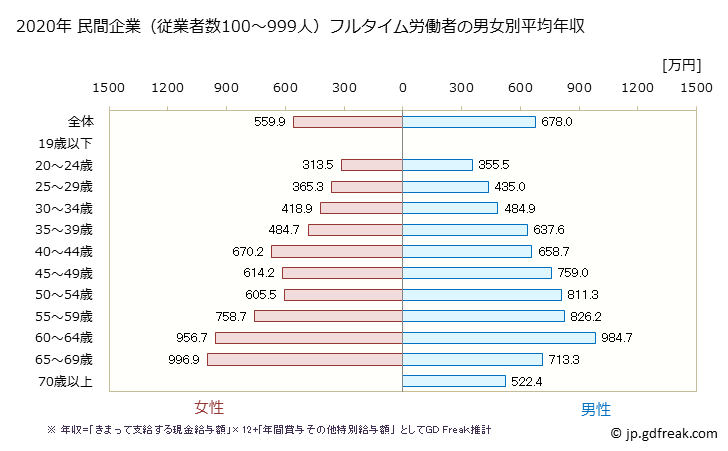 グラフ 年次 埼玉県の平均年収 (学校教育の常雇フルタイム) 民間企業（従業者数100～999人）フルタイム労働者の男女別平均年収