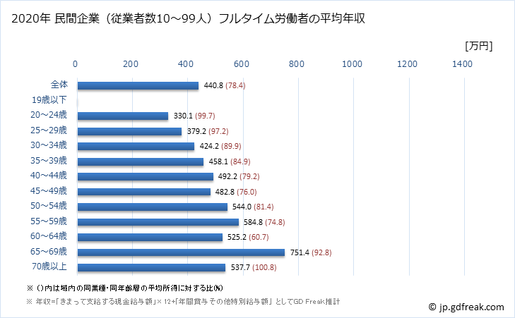 グラフ 年次 埼玉県の平均年収 (学校教育の常雇フルタイム) 民間企業（従業者数10～99人）フルタイム労働者の平均年収