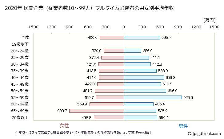 グラフ 年次 埼玉県の平均年収 (学校教育の常雇フルタイム) 民間企業（従業者数10～99人）フルタイム労働者の男女別平均年収