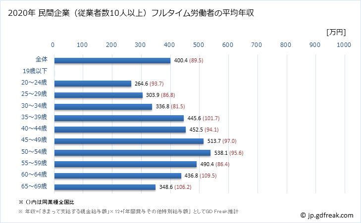 グラフ 年次 埼玉県の平均年収 (その他の教育・学習支援業の常雇フルタイム) 民間企業（従業者数10人以上）フルタイム労働者の平均年収