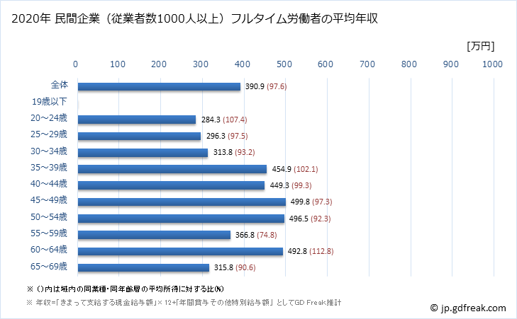 グラフ 年次 埼玉県の平均年収 (その他の教育・学習支援業の常雇フルタイム) 民間企業（従業者数1000人以上）フルタイム労働者の平均年収
