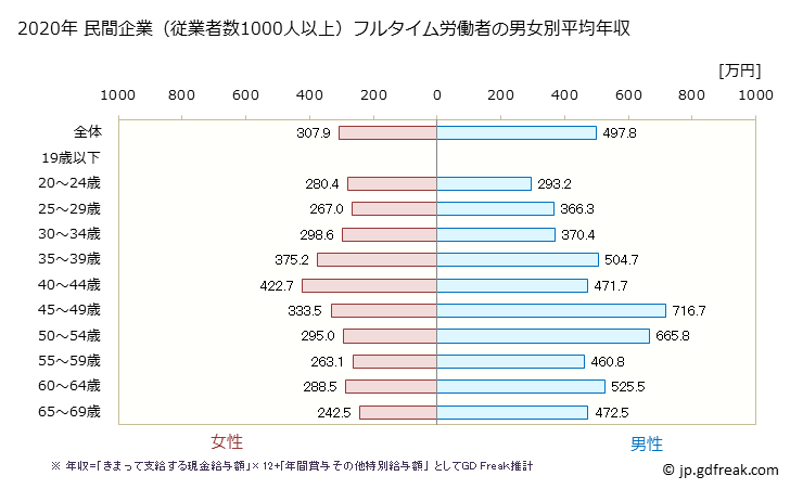 グラフ 年次 埼玉県の平均年収 (その他の教育・学習支援業の常雇フルタイム) 民間企業（従業者数1000人以上）フルタイム労働者の男女別平均年収