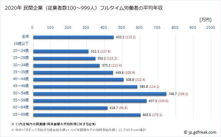 グラフ 年次 埼玉県の平均年収 (その他の教育・学習支援業の常雇フルタイム) 民間企業（従業者数100～999人）フルタイム労働者の平均年収