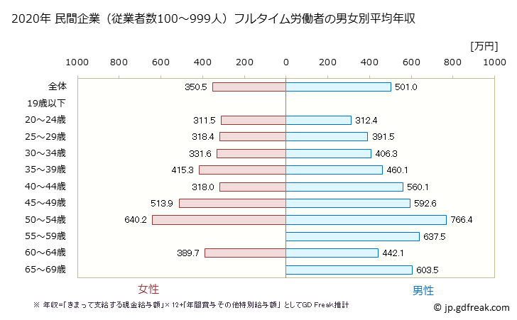 グラフ 年次 埼玉県の平均年収 (その他の教育・学習支援業の常雇フルタイム) 民間企業（従業者数100～999人）フルタイム労働者の男女別平均年収