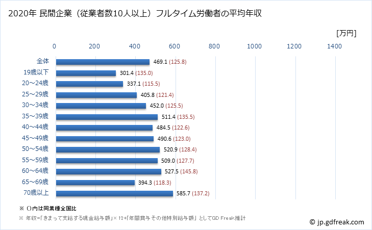 グラフ 年次 埼玉県の平均年収 (医療・福祉の常雇フルタイム) 民間企業（従業者数10人以上）フルタイム労働者の平均年収