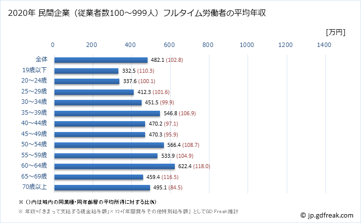 グラフ 年次 埼玉県の平均年収 (医療・福祉の常雇フルタイム) 民間企業（従業者数100～999人）フルタイム労働者の平均年収