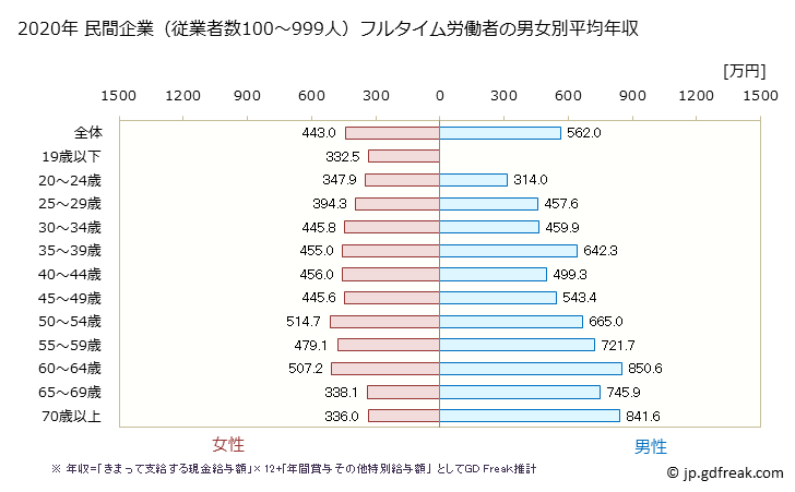 グラフ 年次 埼玉県の平均年収 (医療・福祉の常雇フルタイム) 民間企業（従業者数100～999人）フルタイム労働者の男女別平均年収