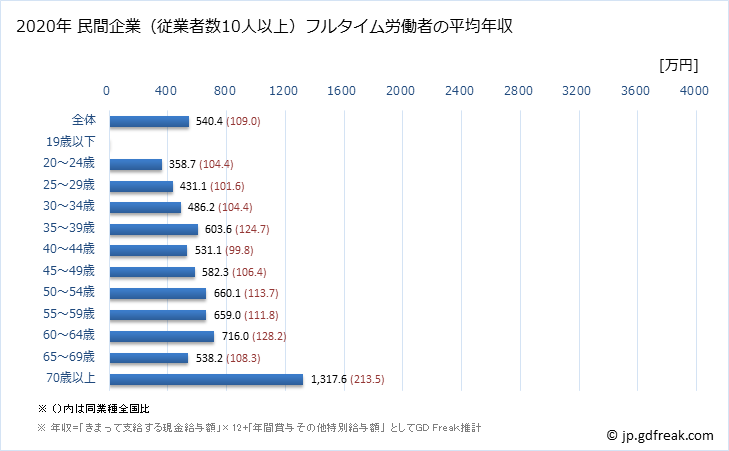 グラフ 年次 埼玉県の平均年収 (医療業の常雇フルタイム) 民間企業（従業者数10人以上）フルタイム労働者の平均年収