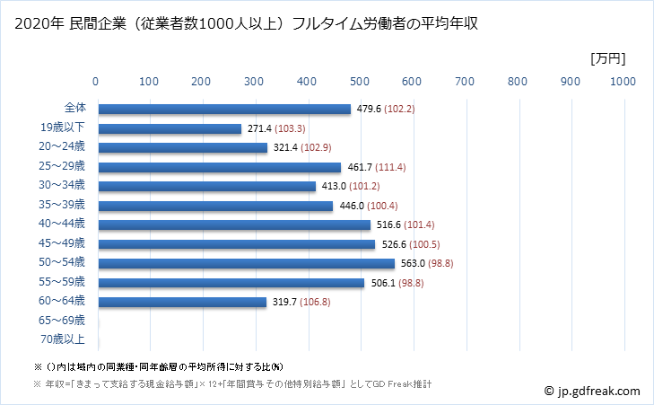 グラフ 年次 埼玉県の平均年収 (複合サービス事業の常雇フルタイム) 民間企業（従業者数1000人以上）フルタイム労働者の平均年収