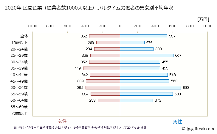 グラフ 年次 埼玉県の平均年収 (複合サービス事業の常雇フルタイム) 民間企業（従業者数1000人以上）フルタイム労働者の男女別平均年収