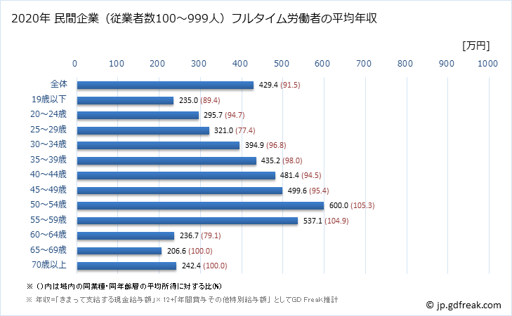 グラフ 年次 埼玉県の平均年収 (複合サービス事業の常雇フルタイム) 民間企業（従業者数100～999人）フルタイム労働者の平均年収