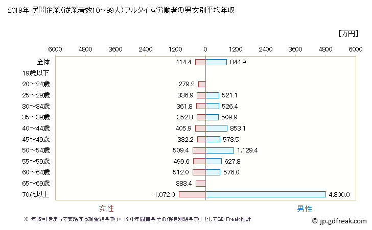 グラフ 年次 埼玉県の平均年収 (複合サービス事業の常雇フルタイム) 