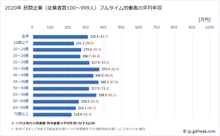 グラフ 年次 埼玉県の平均年収 (サービス業（他に分類されないものの常雇フルタイム) 民間企業（従業者数100～999人）フルタイム労働者の平均年収
