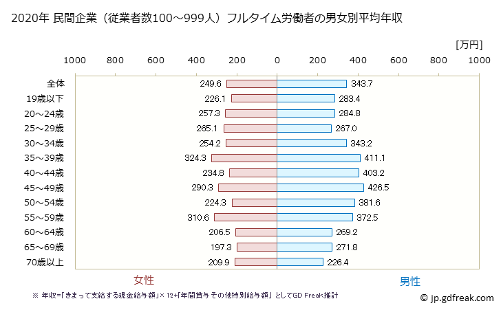 グラフ 年次 埼玉県の平均年収 (サービス業（他に分類されないものの常雇フルタイム) 民間企業（従業者数100～999人）フルタイム労働者の男女別平均年収