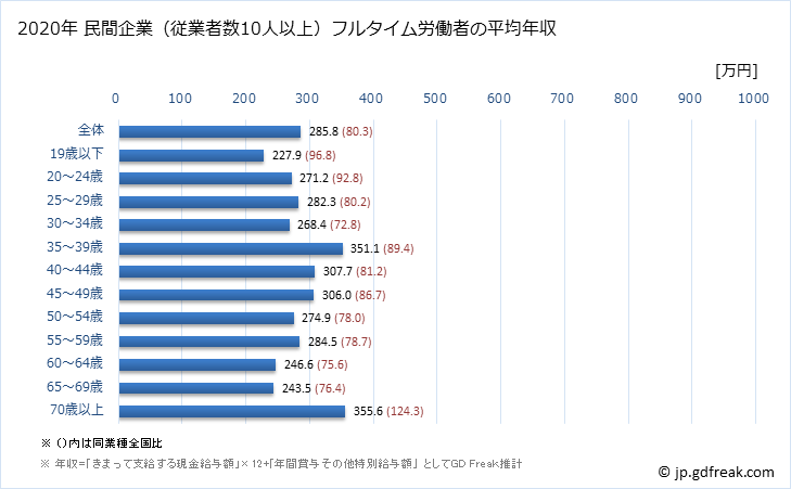 グラフ 年次 埼玉県の平均年収 (職業紹介・労働者派遣業の常雇フルタイム) 民間企業（従業者数10人以上）フルタイム労働者の平均年収