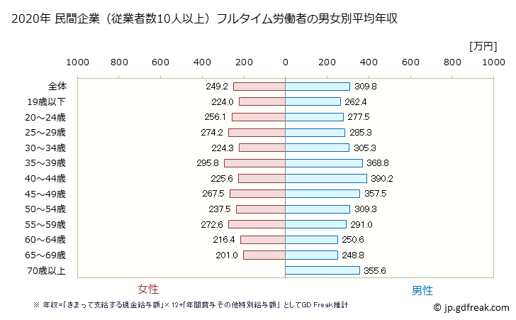 グラフ 年次 埼玉県の平均年収 (職業紹介・労働者派遣業の常雇フルタイム) 民間企業（従業者数10人以上）フルタイム労働者の男女別平均年収