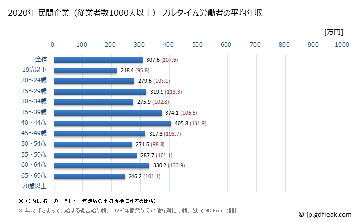 グラフ 年次 埼玉県の平均年収 (職業紹介・労働者派遣業の常雇フルタイム) 民間企業（従業者数1000人以上）フルタイム労働者の平均年収