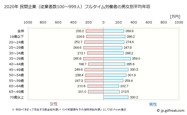 グラフ 年次 埼玉県の平均年収 (職業紹介・労働者派遣業の常雇フルタイム) 民間企業（従業者数100～999人）フルタイム労働者の男女別平均年収