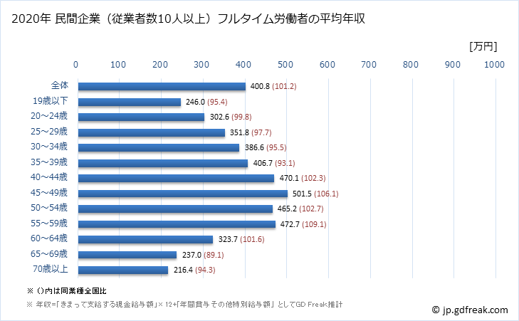 グラフ 年次 埼玉県の平均年収 (その他の事業サービス業の常雇フルタイム) 民間企業（従業者数10人以上）フルタイム労働者の平均年収