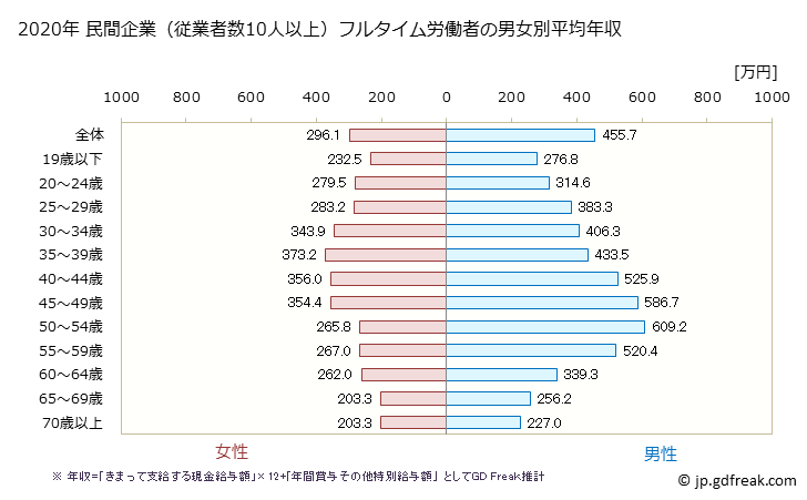 グラフ 年次 埼玉県の平均年収 (その他の事業サービス業の常雇フルタイム) 民間企業（従業者数10人以上）フルタイム労働者の男女別平均年収