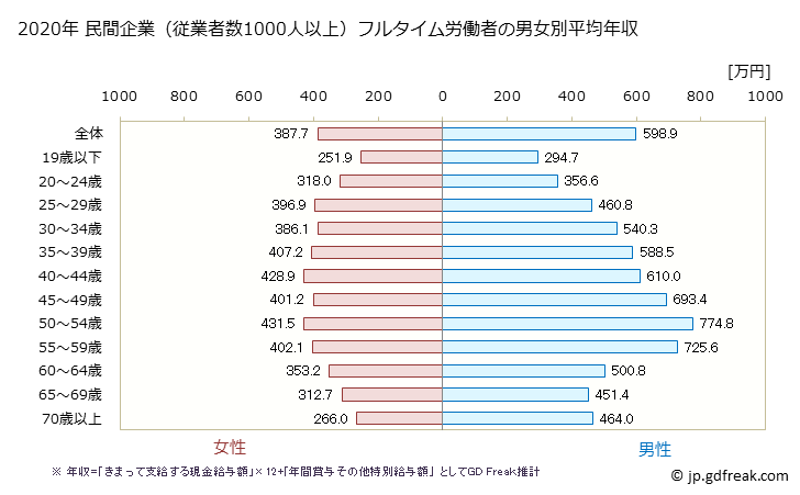 グラフ 年次 千葉県の平均年収 (産業計の常雇フルタイム) 民間企業（従業者数1000人以上）フルタイム労働者の男女別平均年収