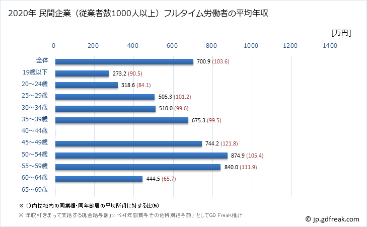 グラフ 年次 千葉県の平均年収 (鉱業・採石業・砂利採取業の常雇フルタイム) 民間企業（従業者数1000人以上）フルタイム労働者の平均年収