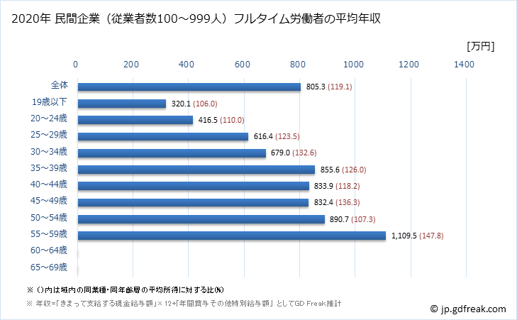 グラフ 年次 千葉県の平均年収 (鉱業・採石業・砂利採取業の常雇フルタイム) 民間企業（従業者数100～999人）フルタイム労働者の平均年収