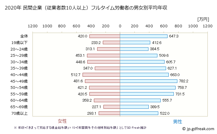 グラフ 年次 千葉県の平均年収 (建設業の常雇フルタイム) 民間企業（従業者数10人以上）フルタイム労働者の男女別平均年収