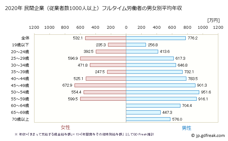 グラフ 年次 千葉県の平均年収 (建設業の常雇フルタイム) 民間企業（従業者数1000人以上）フルタイム労働者の男女別平均年収