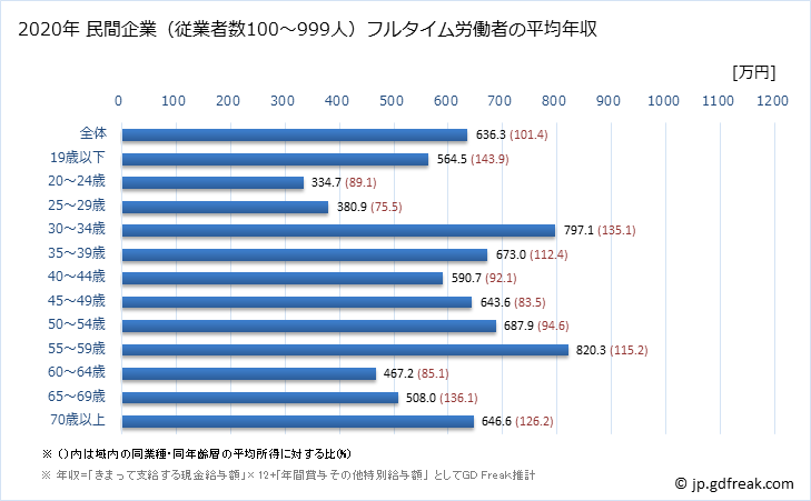 グラフ 年次 千葉県の平均年収 (建設業の常雇フルタイム) 民間企業（従業者数100～999人）フルタイム労働者の平均年収
