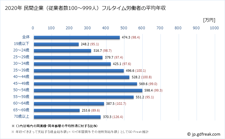 グラフ 年次 千葉県の平均年収 (製造業の常雇フルタイム) 民間企業（従業者数100～999人）フルタイム労働者の平均年収