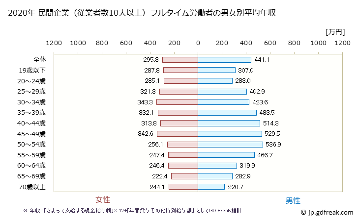 グラフ 年次 千葉県の平均年収 (食料品製造業の常雇フルタイム) 民間企業（従業者数10人以上）フルタイム労働者の男女別平均年収
