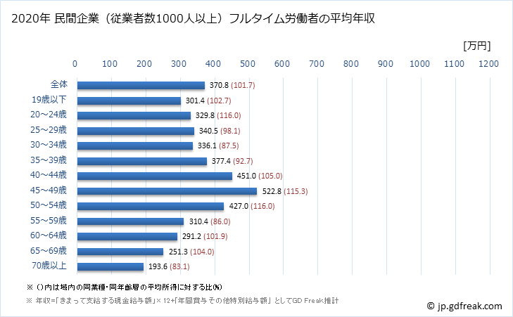 グラフ 年次 千葉県の平均年収 (食料品製造業の常雇フルタイム) 民間企業（従業者数1000人以上）フルタイム労働者の平均年収