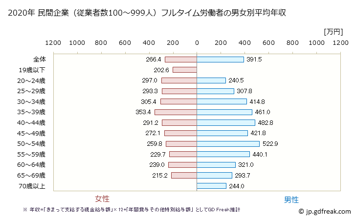 グラフ 年次 千葉県の平均年収 (食料品製造業の常雇フルタイム) 民間企業（従業者数100～999人）フルタイム労働者の男女別平均年収
