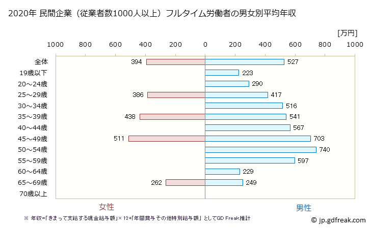 グラフ 年次 千葉県の平均年収 (飲料・たばこ・飼料製造業の常雇フルタイム) 民間企業（従業者数1000人以上）フルタイム労働者の男女別平均年収